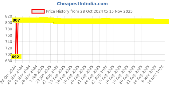moglix.com Groz 36mm 3/4 inch Drive Hex Socket, SKT/H/3-4/36/MT groz Price History Graph from 28 Oct 2024 to 15 Nov 2025
