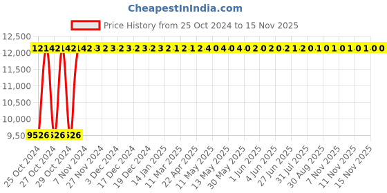 moglix.com Groz 3/8 inch 5-33Nm Drive Classic Torque Wrench, TQW/CL/3-8/33 groz Price History Graph from 25 Oct 2024 to 15 Nov 2025