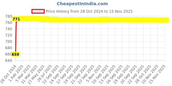 moglix.com Groz 3/8 inch Drive 8 Pcs Hex Hand Socket Set On Rail, KIT/SKT/H/3-8/8L/UG groz Price History Graph from 28 Oct 2024 to 15 Nov 2025