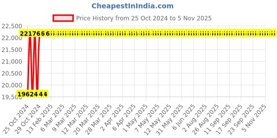 moglix.com Groz 3/8 Inch Pro+ Series Air Impact Wrench, IPW/3-8/PRM groz Price History Graph from 25 Oct 2024 to 4 Nov 2025