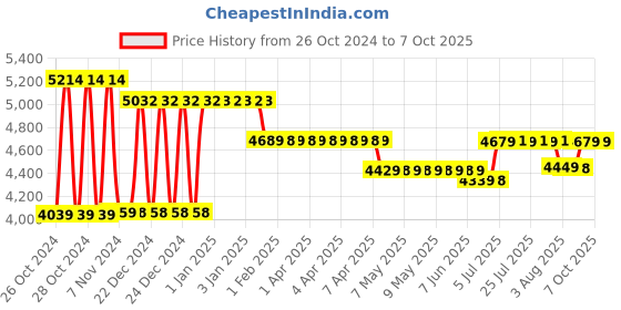 moglix.com Groz 3Kg V Series Bucket Grease Pump without Wheels, VGP/3A/RF groz Price History Graph from 26 Oct 2024 to 7 Oct 2025