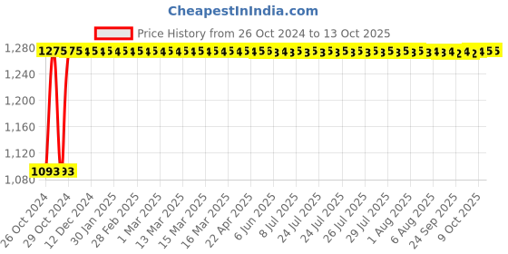 moglix.com Groz 3W COB Head Lamp, LED/230 groz Price History Graph from 26 Oct 2024 to 13 Oct 2025
