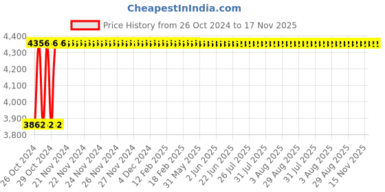moglix.com Groz 3W COB Rechargeable Head Lamp with Sensor, LED/220 groz Price History Graph from 26 Oct 2024 to 16 Nov 2025