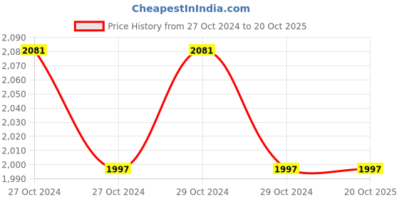 moglix.com Groz 4 Aluminium Mini Flash Lights Led-110 groz Price History Graph from 27 Oct 2024 to 19 Oct 2025