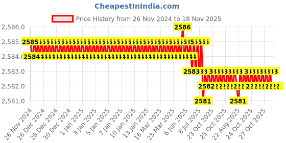 moglix.com Groz 4 Pcs Plier Tool Kit, MOD/3C groz Price History Graph from 26 Nov 2024 to 17 Nov 2025