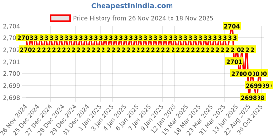 moglix.com Groz 4 Pcs Plier Tool Kit, MOD/6C groz Price History Graph from 26 Nov 2024 to 17 Nov 2025