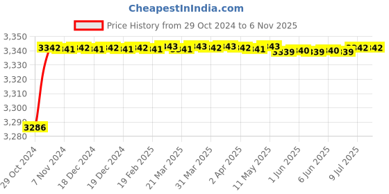 moglix.com Groz 400 G Lithium Grease Cartridge, Ctg/01P, GRO-AIG9GP groz Price History Graph from 29 Oct 2024 to 6 Nov 2025