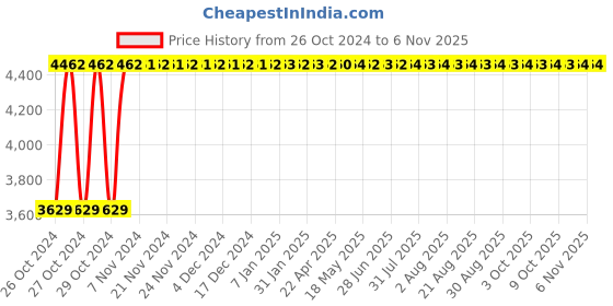 moglix.com Groz 400mm 1 Inch Drive Socket Extension Bar, DRXB/0-1/16/MT groz Price History Graph from 26 Oct 2024 to 6 Nov 2025