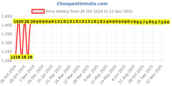 moglix.com Groz 41mm 1inch Drive Hex Impact Sockets, ISKT/H/0-1/41 groz Price History Graph from 26 Oct 2024 to 15 Nov 2025