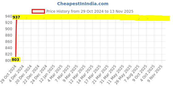moglix.com Groz 41mm 3/4 inch Drive Hex Socket, SKT/H/3-4/41/MT groz Price History Graph from 29 Oct 2024 to 13 Nov 2025