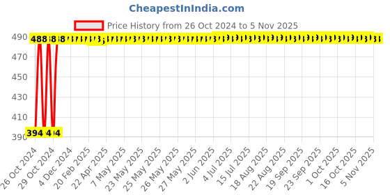 moglix.com Groz 430mm Handyman&s;s Hacksaw, HF/15/BS groz Price History Graph from 26 Oct 2024 to 5 Nov 2025