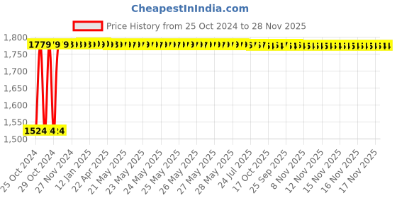 moglix.com Groz 450g Heavy Duty 52 HRC Head Ball Pein Hammer, BPID/16/14 groz Price History Graph from 25 Oct 2024 to 28 Nov 2025