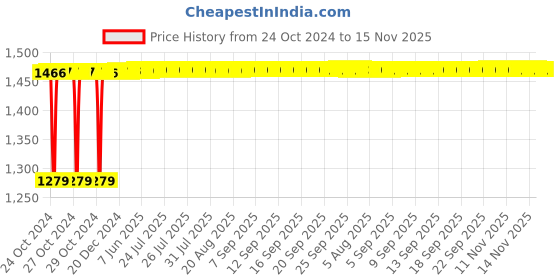 moglix.com Groz 450mm Steel Stillson Pattern Adjustable Pipe Wrenche, SPW/18 groz Price History Graph from 24 Oct 2024 to 15 Nov 2025