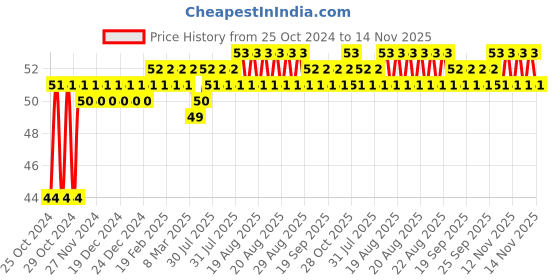 moglix.com Groz 4.5mm 1/4 Inch Drive Hex Socket, SKT/H/1-4/4.5/UG groz Price History Graph from 25 Oct 2024 to 14 Nov 2025