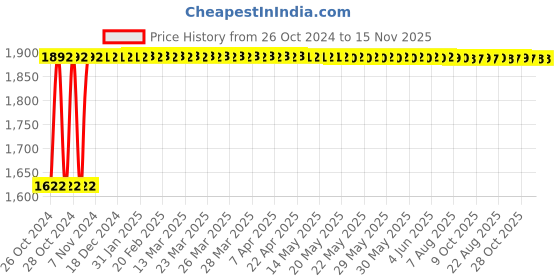 moglix.com Groz 46mm 1inch Drive Hex Impact Sockets, ISKT/H/0-1/46 groz Price History Graph from 26 Oct 2024 to 15 Nov 2025