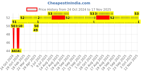 moglix.com Groz 4mm 1/4 Inch Drive Hex Socket, SKT/H/1-4/4/UG groz Price History Graph from 24 Oct 2024 to 16 Nov 2025