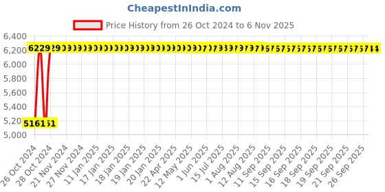 moglix.com Groz 5-6 Inch Outside Micrometer, MM/5-6 groz Price History Graph from 26 Oct 2024 to 5 Nov 2025