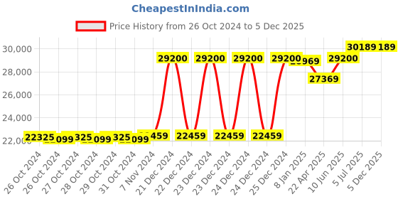 moglix.com Groz 50:1 Air Operated Grease Ratio Pump, BGRP/15 groz Price History Graph from 26 Oct 2024 to 5 Dec 2025