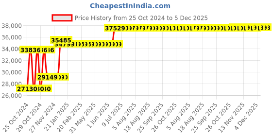moglix.com Groz 50:1 Air Operated Grease Ratio Pump, BGRP/30 groz Price History Graph from 25 Oct 2024 to 5 Dec 2025