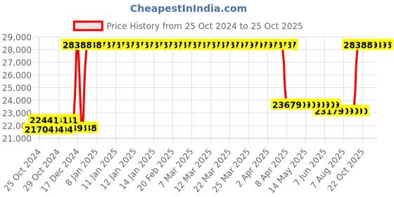 moglix.com Groz 50:1 Air Operated Grease Ratio Pump, GP1/ST/501/BSP groz Price History Graph from 25 Oct 2024 to 25 Oct 2025