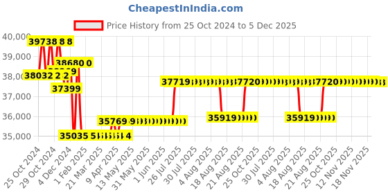 moglix.com Groz 50:1 Air Operated Grease Ratio Pump, GP3/ST/501/BSP groz Price History Graph from 25 Oct 2024 to 5 Dec 2025