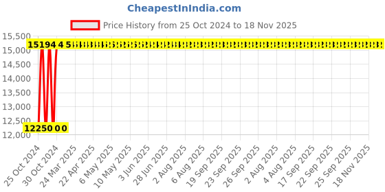 moglix.com Groz 50kg 460x240x220mm Aluminum Tool Box, MTB/5/AL groz Price History Graph from 25 Oct 2024 to 18 Nov 2025
