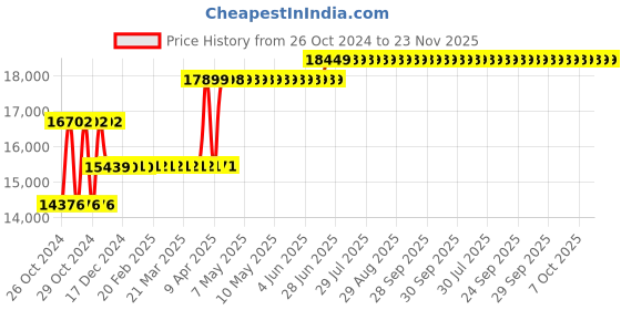 moglix.com Groz 50L Waste Oil Drain Gravity Feed, WOD/50G groz Price History Graph from 26 Oct 2024 to 22 Nov 2025