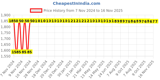 moglix.com Groz 50mm 1 inch Drive Hex Socket, SKT/H/0-1/50/MT groz Price History Graph from 7 Nov 2024 to 16 Nov 2025
