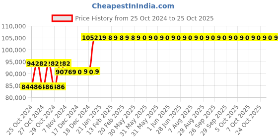 moglix.com Groz 5:1 R-Series Industrial Air Operated Oil Pump, R500S-G groz Price History Graph from 25 Oct 2024 to 25 Oct 2025