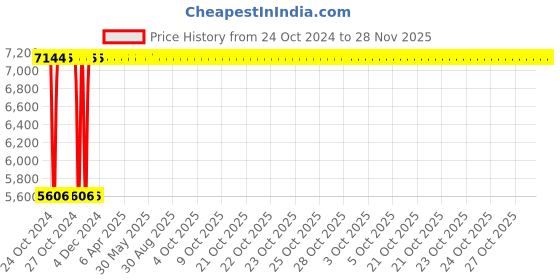 moglix.com Groz 5.5Kg Heacy Duty Sledge Hammer, SHID/12/30, Length: 30 Inch groz Price History Graph from 24 Oct 2024 to 28 Nov 2025