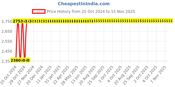 moglix.com Groz 55mm 1 Inch Square Drive Hex Impact Sockets, ISKT/H/0-1/55 groz Price History Graph from 25 Oct 2024 to 15 Nov 2025