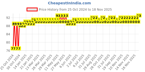 moglix.com Groz 5.5mm 1/4 Inch Drive Slotted Hand Socket, SKT/1-4/S5.5/UG groz Price History Graph from 25 Oct 2024 to 18 Nov 2025