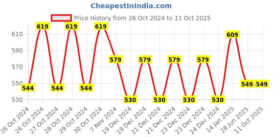 moglix.com Groz 5L Flexible Spout Measure, MSR/P/F-5 groz Price History Graph from 26 Oct 2024 to 11 Oct 2025