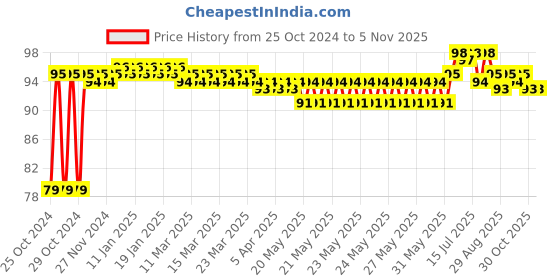 moglix.com Groz 5mm 1/4 inch Drive Hex Deep Socket, SKT/H/1-4/5D/UG groz Price History Graph from 25 Oct 2024 to 4 Nov 2025