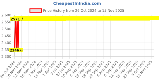 moglix.com Groz 600mm Steel Stillson Pattern Adjustable Pipe Wrenche, SPW/24 groz Price History Graph from 26 Oct 2024 to 15 Nov 2025