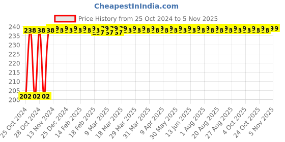 moglix.com Groz 60mm T Handle Regular Tap Wrench, TW/3-16 groz Price History Graph from 25 Oct 2024 to 5 Nov 2025