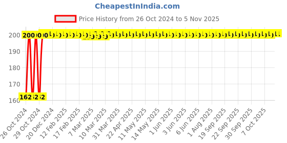 moglix.com Groz 6.1/2 Inch Die Stock Holder for Round Die, DS/13-16 groz Price History Graph from 26 Oct 2024 to 5 Nov 2025