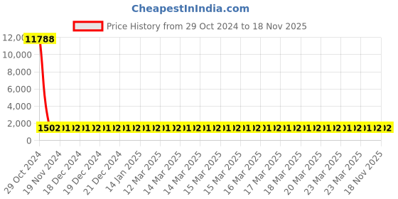 moglix.com Groz 635mm Plastic Double Face Mallet, HD/BR/HMR/25 groz Price History Graph from 29 Oct 2024 to 17 Nov 2025
