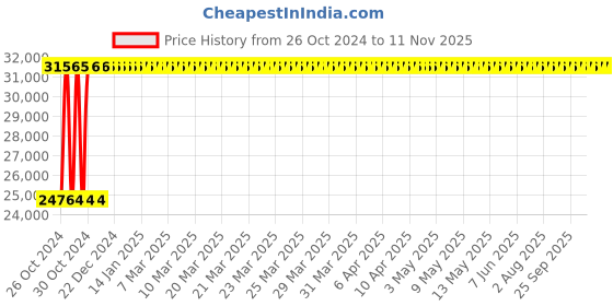 moglix.com Groz 6.3Kg Copper Head Sledge Hammer, SHID/14/30/CU, Length: 30 Inch groz Price History Graph from 26 Oct 2024 to 11 Nov 2025