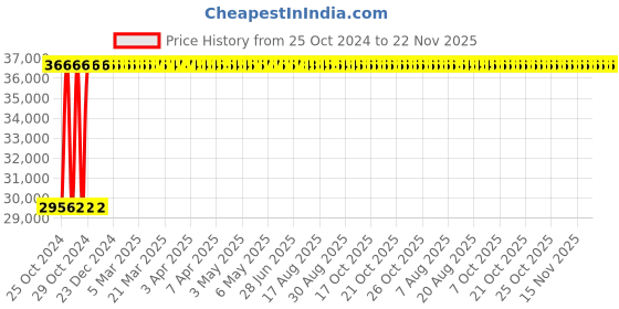 moglix.com Groz 65 Pcs Mechanic Tool Kit, MTB/5AL/66/AU groz Price History Graph from 25 Oct 2024 to 22 Nov 2025