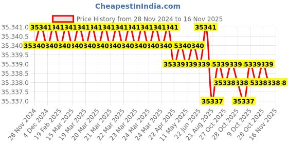 moglix.com Groz 650 mm Stainless Steel Flex Handle,/Power Bar, DFH/0-1/26/MT groz Price History Graph from 28 Nov 2024 to 15 Nov 2025