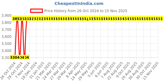 moglix.com Groz 65mm 1inch Drive Hex Impact Sockets, ISKT/H/0-1/65 groz Price History Graph from 26 Oct 2024 to 15 Nov 2025