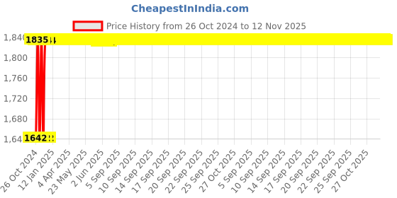 moglix.com Groz 680gm Heavy Duty Ball Pein Hammer, BPID/24/14 groz Price History Graph from 26 Oct 2024 to 12 Nov 2025