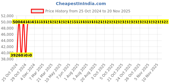 moglix.com Groz 686x457x985mm Portable Work Station, MTB/7 groz Price History Graph from 25 Oct 2024 to 19 Nov 2025