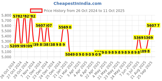 moglix.com Groz 6Kg Bucket Grease Pump with Wheels, VGP/6 groz Price History Graph from 26 Oct 2024 to 10 Oct 2025