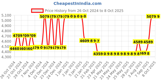 moglix.com Groz 6Kg Bucket Grease Pump without Wheels, VGP/6A groz Price History Graph from 26 Oct 2024 to 8 Oct 2025
