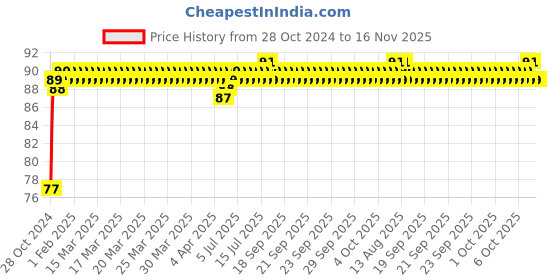moglix.com Groz 6mm 1/4 Inch Square Drive Hex Hand Socket, SKT/1-4/H6/UG groz Price History Graph from 28 Oct 2024 to 16 Nov 2025