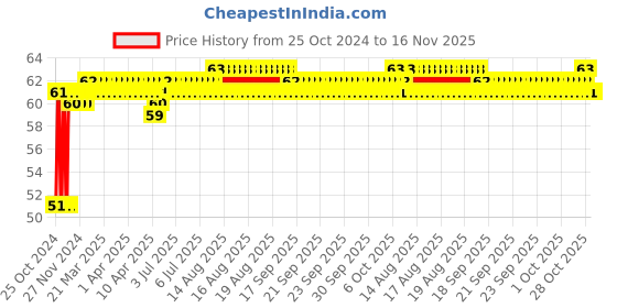 moglix.com Groz 6mm 3/8 Inch Drive Hex Socket, SKT/H/3-8/6/UG groz Price History Graph from 25 Oct 2024 to 16 Nov 2025