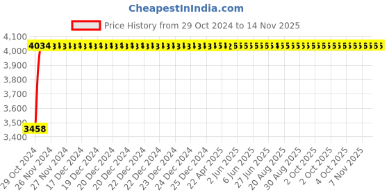 moglix.com Groz 70mm 1 inch Drive Hex Socket, SKT/H/0-1/70/MT groz Price History Graph from 29 Oct 2024 to 13 Nov 2025