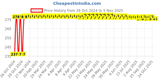 moglix.com Groz 70mm T Handle Regular Tap Wrench, TW/1-4 groz Price History Graph from 26 Oct 2024 to 5 Nov 2025